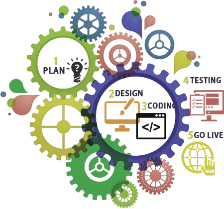 Software Developement Life Cycle